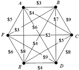 For the weighted graph below, apply the nearest-neighbor algorithm with D as the starting point and write the resulting tour.  
