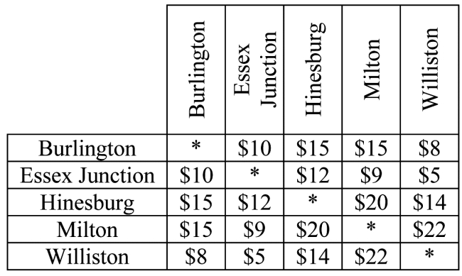 The chart below shows the one-way charge for a taxi-cab ride between five different cities. Give the cost of a tour found by applying the repetitive nearest-neighbor algorithm.  