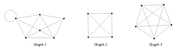 Which of the graphs below has a Hamilton Circuit but does not have an Euler Circuit?    A)  Graph 1  B)  Graph 2 C)  Graph 3 D)  Both Graph 1 and Graph 2 E)  None of the above. 