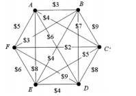 Consider the weighted graph given below; apply the nearest-neighbor algorithm with vertex C as a starting vertex and give the resulting tour?    A)  C, B, D, F, E, A, C B)  C, F, B, A, D, E, C C)  C, E, B, F, D, A, C  D)  C, D, E, F, A, B, C E)  None of the above. 