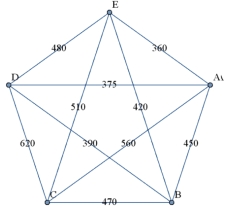 For the weighted graph below, apply the cheapest-link algorithm and give its cost.   