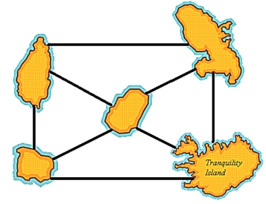 Your university has installed a new Meditation Garden which consists of several island gardens connected by bridges. A layout of the garden is shown below. You are enrolled in a Buddhism class and your instructor assigns you the following assignment. Start at the Tranquility Station and walk through the Meditation Gardens. Every time that you cross a bridge you must recite a Buddhist verse. Continue walking through the gardens until you have crossed each and every bridge. End your journey at the Tranquility Station. What is the fewest number of verses that you would need to recite in order to complete the assignment?  