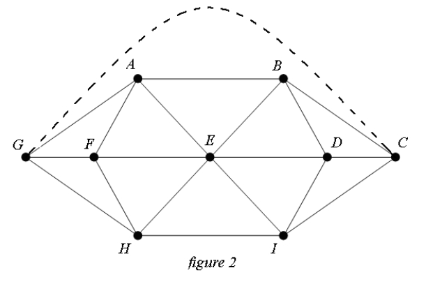 Explain why the graph in figure 2 is not an Eulerization of the graph in figure 1.    