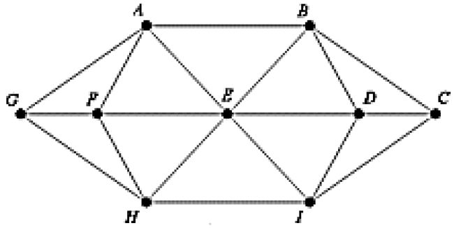 The graph below does not contain an Euler Circuit. How many edges are traveled a second time if an optimal Eulerization is found for the graph?  