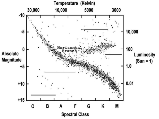 Label the Giant and Supergiant stars,the Main Sequence stars,and the White dwarf stars on the H-R diagram below.  