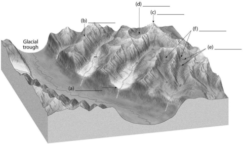 On the blanks provided,fill in the name of the labeled features that formed as a product of alpine glaciation.  