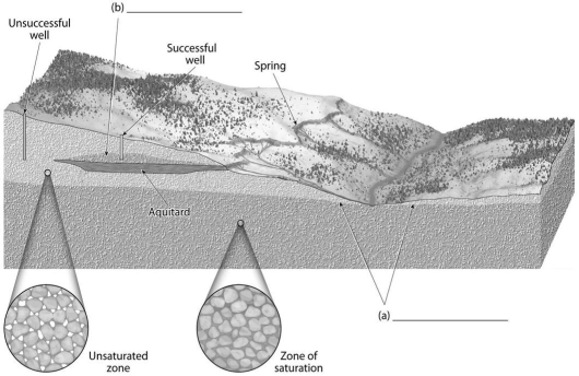 On the cutaway sides of the illustration below,areas shaded light represent the zone of aeration,and areas that are darkly shaded represent the zone of saturation.All rock types are aquifers except for the labeled aquitard.On the blanks provided,fill in the name of the labeled features.  