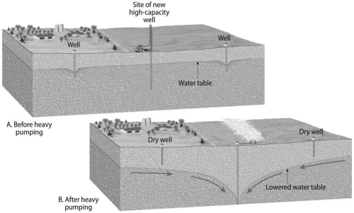 What is the name of the localized lowering of the water table shown in the diagram below?  