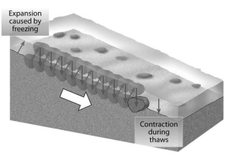 What process of mass wasting is illustrated in the diagram below?  