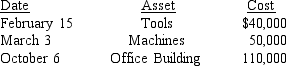 <strong>During the year, Garbin Corporation (a calendar-year corporation that manufactures furniture) purchased the following assets: In computing depreciation of these assets, which of the following averaging conventions will be used?</strong> A) Half-year and mid-month B) Mid-quarter and mid-month C) Half-year, mid-quarter, and mid-month D) Mid-quarter only
