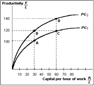 Use the graph to answer the following questions.   (A)Suppose that between two given years,growth in capital per hour of work and growth in technology were both positive.Pick two points on the graph that represent such a scenario. (B)Suppose that between two given years,growth in capital per hour of work was zero,and growth in technology was positive.Pick two points on the graph that represent such a scenario. (C)Suppose that between two given years,growth in capital per hour of work was positive,and growth in technology was negative.Pick two points on the graph that represent such a scenario.What happened to productivity in this particular case?