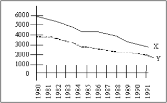 Exhibit 2-1   -Exhibit 2-1 shows movements of two variables,X and Y,from 1980 through 1991.From this diagram the most one can conclude is that A) X and Y are positively correlated with each other. B) X and Y are negatively correlated with each other. C) X and Y are positively correlated with each other and either X causes Y or Y causes X. D) we cannot say anything about how X and Y are related because we do not know the units of measurement for X and Y. E) X and Y are not correlated with each other.