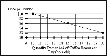 The figure below shows the relationship of the quantity demanded for coffee beans to the price of coffee beans at a local coffee shop.   (A)If the price of coffee increases from $6 per pound to $10 per pound,by how much will the quantity demanded for coffee change? (B)Explain how your answer in part (A)relies on the ceteris paribus assumption.