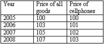 Interpret the following data on the relative price of cellphones and answer the following questions.   (A)Calculate the relative price of cellphones for each year. (B)Plot the relative price of cellphones. (C)What can you say about how the price of cellphones varied in comparison to the price of all goods between 2005 and 2008?