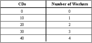 Consider an economic model of CD production.Represent this model graphically,algebraically,and verbally.  