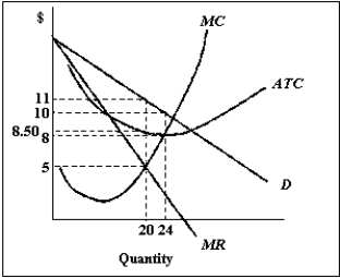 Exhibit 10-3   -Refer to Exhibit 10-3.The profit-maximizing price and output are ____ and ____,respectively. A) $10; 20 B) $5; 20 C) $11; 20 D) $10; 24 E) $11; 24