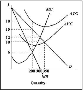 Refer to the figure below.Calculate the monopolist's profit at the profit-maximizing output level.  
