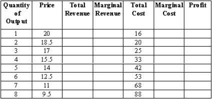 The following table gives data for a monopolist.Fill in the missing data.    (A)At what quantity should the monopolist produce in order to maximize profits? What will be the price at this level of output? What will be the profits? (B)What quantity maximizes total revenue? What is the elasticity of demand at that point? Why is this not the profit-maximizing quantity?