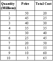 Suppose you have the following information for a monopoly.   (A)Given the data in the table,graphically show the monopoly's profit maximization position. (B)What output and what price do you predict the monopoly will choose? (C)Does the monopoly produce at the socially optimal level? Show any inefficiency on your graph. (D)To improve market efficiency,the government is considering subsidizing the monopoly's production.How much should the subsidy be and how can this subsidy improve market efficiency?