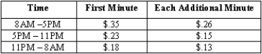 The table below gives a rate schedule for a long-distance phone call between two regions using a national carrier.   Explain why these different long-distance rates are contingent on the time of day.