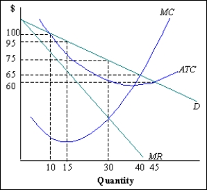 <strong>Exhibit 11-1 Refer to Exhibit 11-1.The profit-maximizing output is ____ units.</strong> A)15 B)10 C)40 D)45 E)30