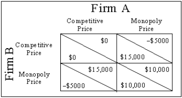 Exhibit 11-6   -Refer to Exhibit 11-6.How much more combined profit will the two firms earn if they cooperate versus a scenario in which one prices competitively and the other prices like a monopoly?