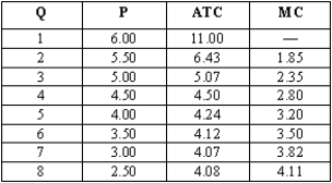 Suppose a monopolistically competitive industry has 8 firms with identical costs. (A)Given the data in the table below,calculate the long-run price and quantity produced by the typical firm.    (B)Calculate the price-cost margin.Based on this calculation,what is the approximate price elasticity of demand? (C)What would be the total level of production at each firm in the long run? (D)Would this industry be more efficient if it were competitive?