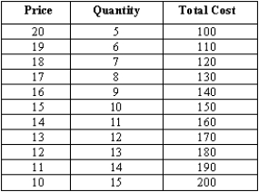 The demand schedule and total costs for a natural monopoly are given in the table below.   (A)Calculate marginal revenue,marginal cost,and average total cost. (B)Why is this firm a natural monopoly? (C)Determine the monopoly price and quantity. (D)Suppose the government decides to regulate this natural monopoly.If the regulators use average cost pricing,what will be the price and quantity of production? (E)If regulators use marginal cost pricing,what will be the price and quantity of production? What will be profits under marginal cost pricing?