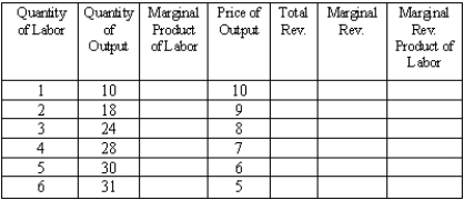 Suppose a firm with some market power faces a downward-sloping demand curve for the product it produces.Given the following information on demand,complete the table and draw the resulting demand curve for labor.If the hourly wage rate is $4 per hour,how many workers will this firm hire?  