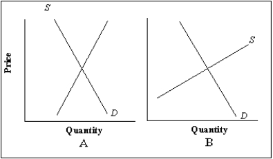 Refer to the figure below.Which of the following statements is true?   A) A per-unit tax will result in the greatest reduction of output in the market illustrated in Figure B. B) No deadweight loss from a per-unit tax will result in either of the markets illustrated. C) A per-unit tax will result in the greatest deadweight loss in the market illustrated in Figure A. D) A per-unit tax will result in the greatest loss of consumer surplus in the market illustrated in Figure A. E) A per-unit tax will result in the smallest price change in the market illustrated in Figure A.