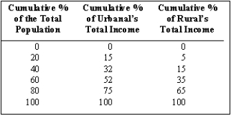 Exhibit 14-5   -Refer to Exhibit 14-5.We can say that the poorest 20 percent of Urbanal's population receives A) as much total income as 20 percent of Rural's population. B) 20 percent of Urbanal's total income. C) as much total income as 60 percent of Rural's population. D) 5 percent of Urbanal's total income. E) 15 percent of Urbanal's total income.