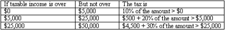 Consider the following personal income tax schedule for a taxpayer who is not married (single).   (A)What is the tax due on an income of $20,000? What is the tax due on an income of $40,000? (B)Why does the tax not double when the income doubles? (C)Is this tax system progressive or regressive?