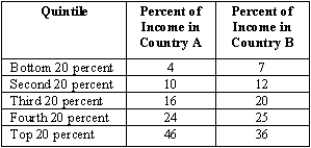 The table below gives the income distribution in two countries,A and B.Draw the Lorenz Curve for each country.Which country has the larger Gini coefficient?   