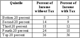 Given the data in the table below,draw the Lorenz curve before and after an income tax.Is this tax progressive or regressive?   