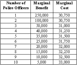 The table below shows the marginal benefit per year (in dollars)and the marginal cost per year (in dollars)of hiring additional police officers in a small community.   (A)Is the service provided by the police a public good? (B)Plot the marginal benefit and the marginal cost on a graph,with the number of police officers on the horizontal axis.In this graph,show the optimal number of police officers. (C)Given the definition of the market demand curve,is the marginal benefit schedule the same as the town's demand curve for police?