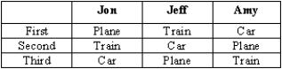 Use the following set of preferences (table below)for Jon,Jeff,and Amy on travel options to show the paradox of voting.  