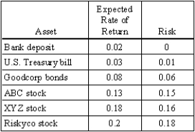Refer to the table below.Graph the data on risk and expected rate of return for the following securities.   Draw the risk-return line through your graph.Which asset will experience a change in price in the near future? In which direction will the price change? Explain.