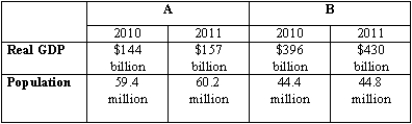 Exhibit 17-3   -The data in Exhibit 17-3 shows the values of real GDP and population for two countries,A and B,for the years 2010 and 2011.Which of these two countries experienced a faster increase in the standard of living between 2010 and 2011?