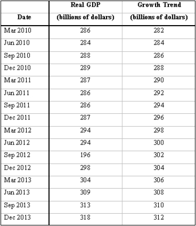 Exhibit 17-4   -The data in Exhibit 17-4 shows,for a certain country,real GDP and its growth trend from March of 2010 through December of 2013.Identify when the peak occurred,when the recession occurred,and when the economy reached its trough.