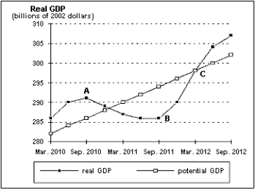 Exhibit 17-5   -Exhibit 17-5 shows real GDP from March 2010 through September 2012 for a certain country.Of points A,B,and C,indicate where the rate of inflation is rising,staying constant,and declining.