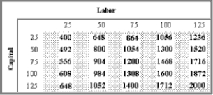 The shaded block in the table below shows the amount of output that can be produced using different combinations of labor and capital in a hypothetical economy with a given type of technology.For example,1,200 units of output are produced when 75 units of labor and 75 units of capital are combined.This table is an example of a production function.   (A)Hold capital constant at 50 while you increase labor.What happens to output? (B)Now hold labor constant at 50 and raise the level of capital.What happens to output? (C)Finally,what happens to output when labor and capital are raised by the same amount,assuming that you start with 50 units of each? (D)Sketch the production function on a graph that plots labor on the horizontal axis and output on the vertical axis.Assume capital is fixed at 50.What happens to the graph if capital is increased to 100? (E)What happens to the output numbers in the table if there is an improvement in technology? What would happen to your graph in part (D)?