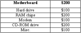 Exhibit 18-2   -Exhibit 18-2 shows the cost of the components used to produce a $1,500 computer.The total value of output that would be recorded in GDP is A) $600. B) $1,800. C) $1,500. D) $900. E) $2,400.