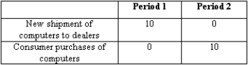 For the hypothetical economy described in the table below,what were investment,consumption,and GDP in period 1? And for period 2?  