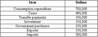 Suppose you are given the following information about Country A:    (A)Calculate Country A's GDP. (B)Which of the three approaches did you use to calculate GDP? Explain what information you would need to calculate GDP using the other two approaches. (C)Calculate national saving. (D)Calculate private saving.