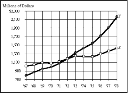 The figure below shows real and nominal GDP for a hypothetical economy between 1967 and 1978.Assume this economy had the same inflationary experience as the United States did over this period.   (A) What year is the base year? (B) Which series is real GDP? (C) Prior to the base year,is real GDP greater than or less than nominal GDP? Why?