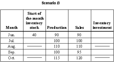 Consider the following two scenarios for monthly inventories and sales for a company producing cereal.In both scenarios,the company's sales are the same.     In scenario A,the company maintains production at a constant level.In scenario B,the company adjusts production from month to month to try to match sales. (A)Calculate the inventory investment in each month and resulting stock of inventory at the beginning of the following month for both scenarios. (B)How does maintaining constant production affect the stock of inventory? Explain.