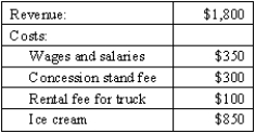 Use the following data for an ice-cream vendor at a local fair:    (A)Calculate the vendor's value added. (B)Profits are revenue minus costs.Capital income consists of profits,rents,and interest.Show that the value added equals capital income plus labor income paid by the vendor. (C)Suppose that at a similar fair,the temperature is cooler and revenues fall to $1,500,but the prices of intermediate inputs,rental fees,and wages and salaries do not change.What happens to value added and profits in this case?