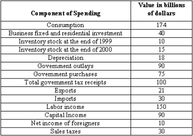 Suppose that the following data explain the economic activity in a country in the year 2010.   Given these data,calculate the following: (A)Inventory investment (B)Net exports (C)Gross domestic product (D)Statistical discrepancy (E)National saving (F)Government saving (G)Verify that national saving equals investment plus net exports.