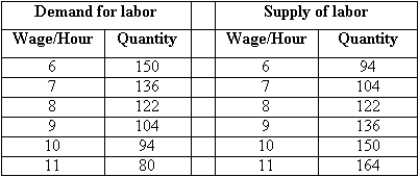 The following table shows the demand and supply of skilled labor at different hourly wages.    (A)Draw the supply and demand of labor schedules. (B)What are the wage and quantity of labor at equilibrium? (C)Suppose employers agree not to pay wages less than $10 per hour.What would be the new quantity of labor in the market? Who would gain and who would lose from this agreement? (D)Suppose a unified group of current workers negotiates with management and reaches an agreement whereby management cannot pay any worker less than $11 per hour.What will happen to employment? Will all current workers be happy with this agreement?