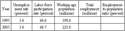 Various projections have been made about the size of the labor force in 2005.These projections are contingent on estimates of the participation rates of various demographic groups and estimates for net immigration.Based on the scenario in the table below,calculate total employment and the employment-to-population ratio.